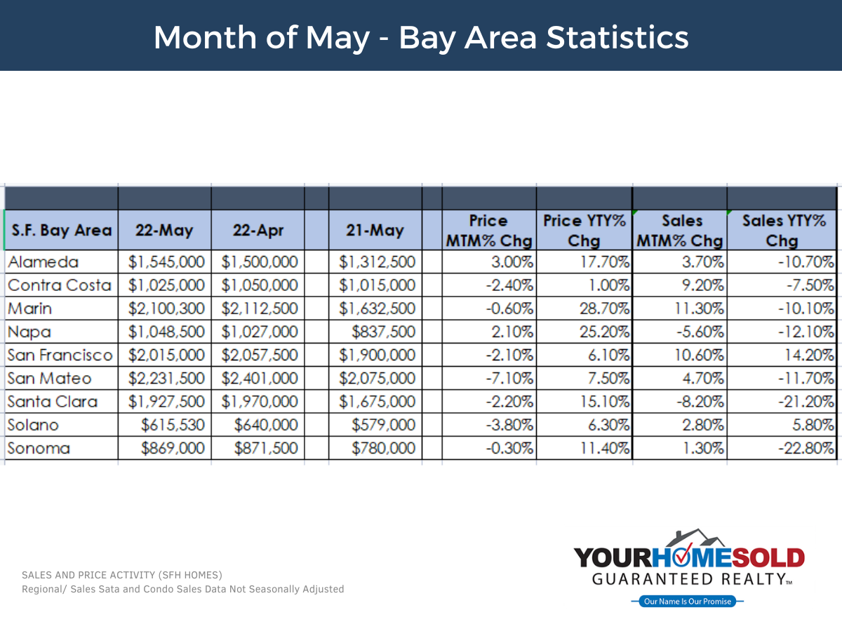 Month of May - San Francisco Bay Area Housing Statistics